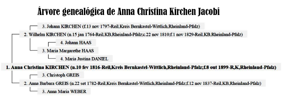árvore genealógica de Anna Christina