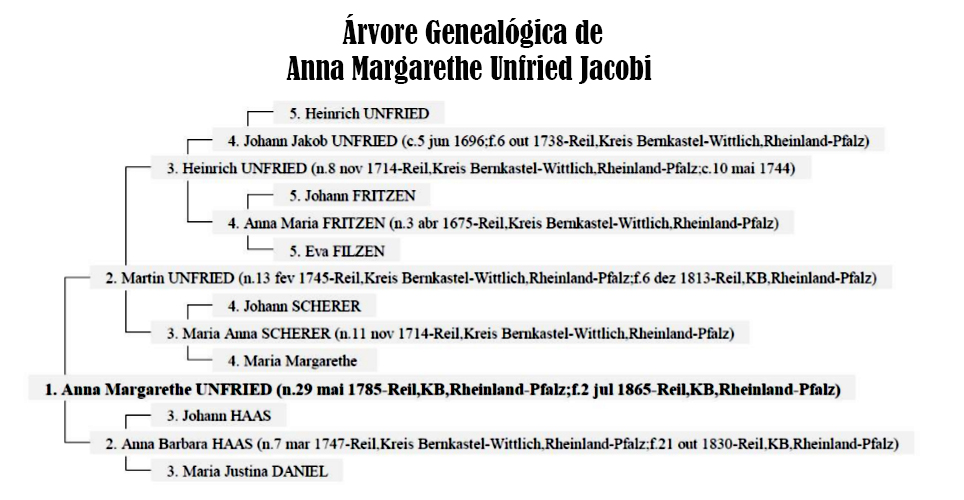 árvore genealógica Anna Margarethe